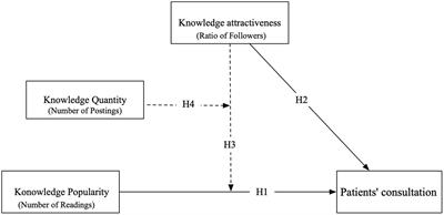 More knowledge, more choices? How peer recognition of physicians’ knowledge sharing affect patients’ consultation in online health communities